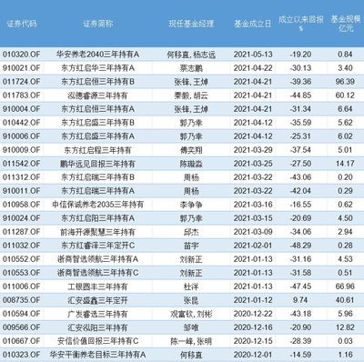 基金開放潮下現(xiàn)隱憂 東證資管產(chǎn)品浮虧超30% 長期持有考驗(yàn)投資者信心
