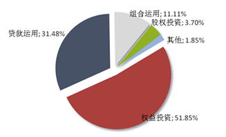 普益財(cái)富信托周報(bào) 市場(chǎng)熱度回升，本周發(fā)行54款集合信托產(chǎn)品，增幅達(dá)25.58%